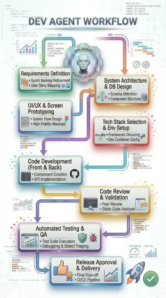 DEV Agent Intelligent Phases Workflow