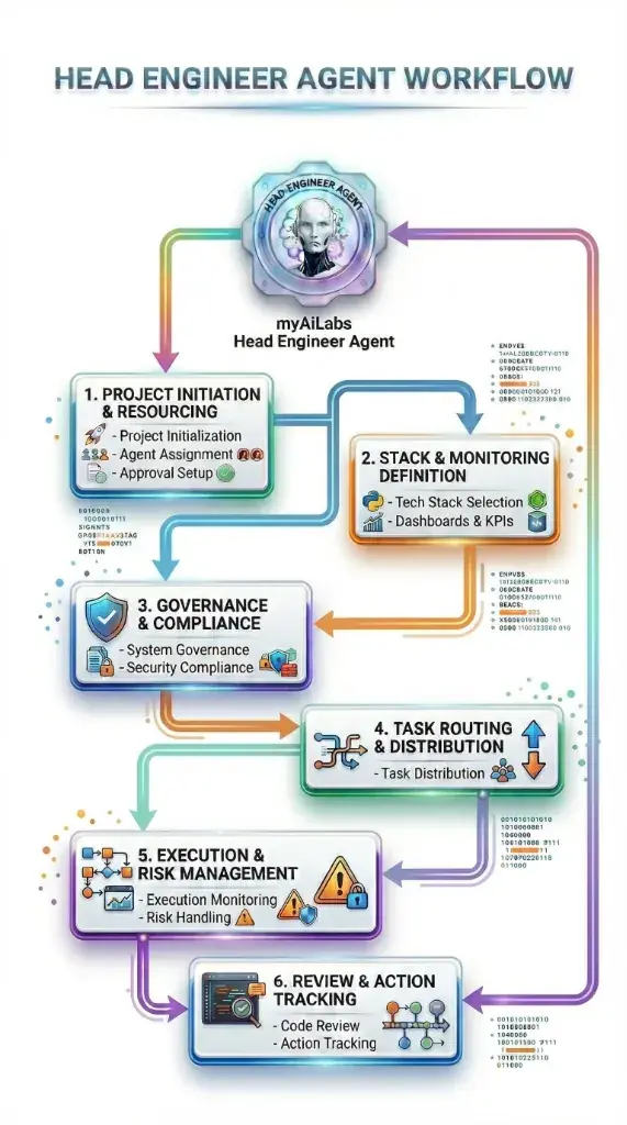 Intelligent Workflow - myAiLabs Head Engineer Agent