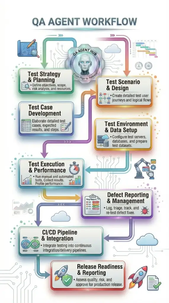 QA Agent Intelligent Phases Workflow